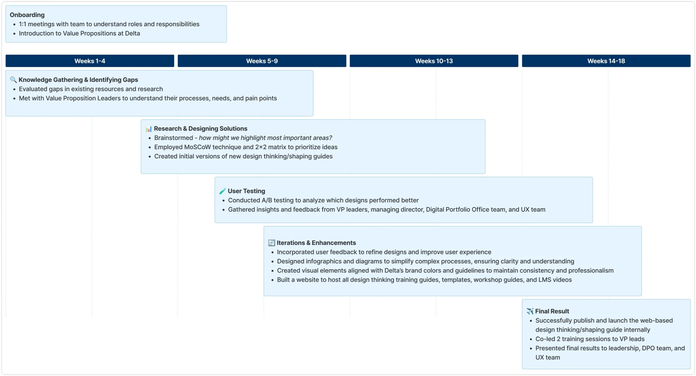 Design process overview