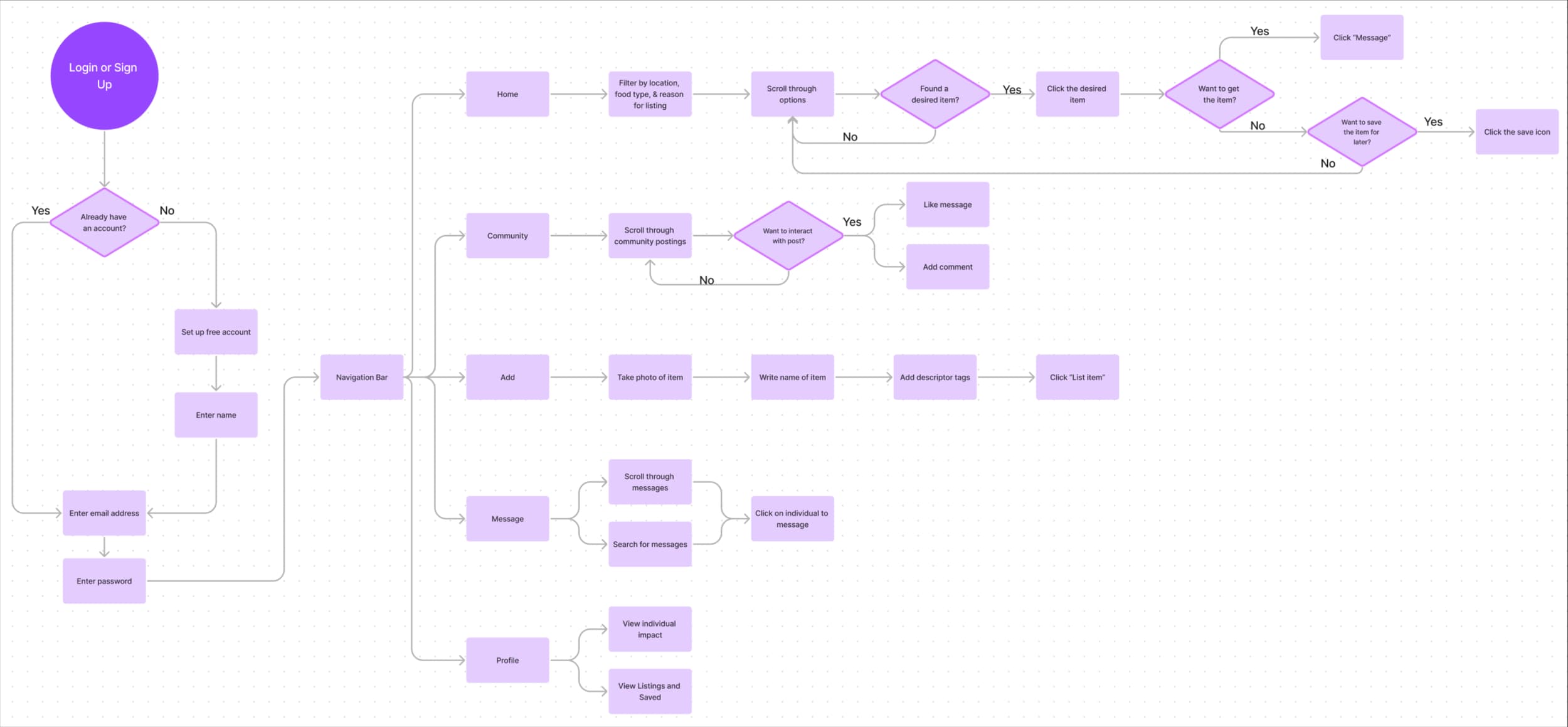 User flow for listing and finding food