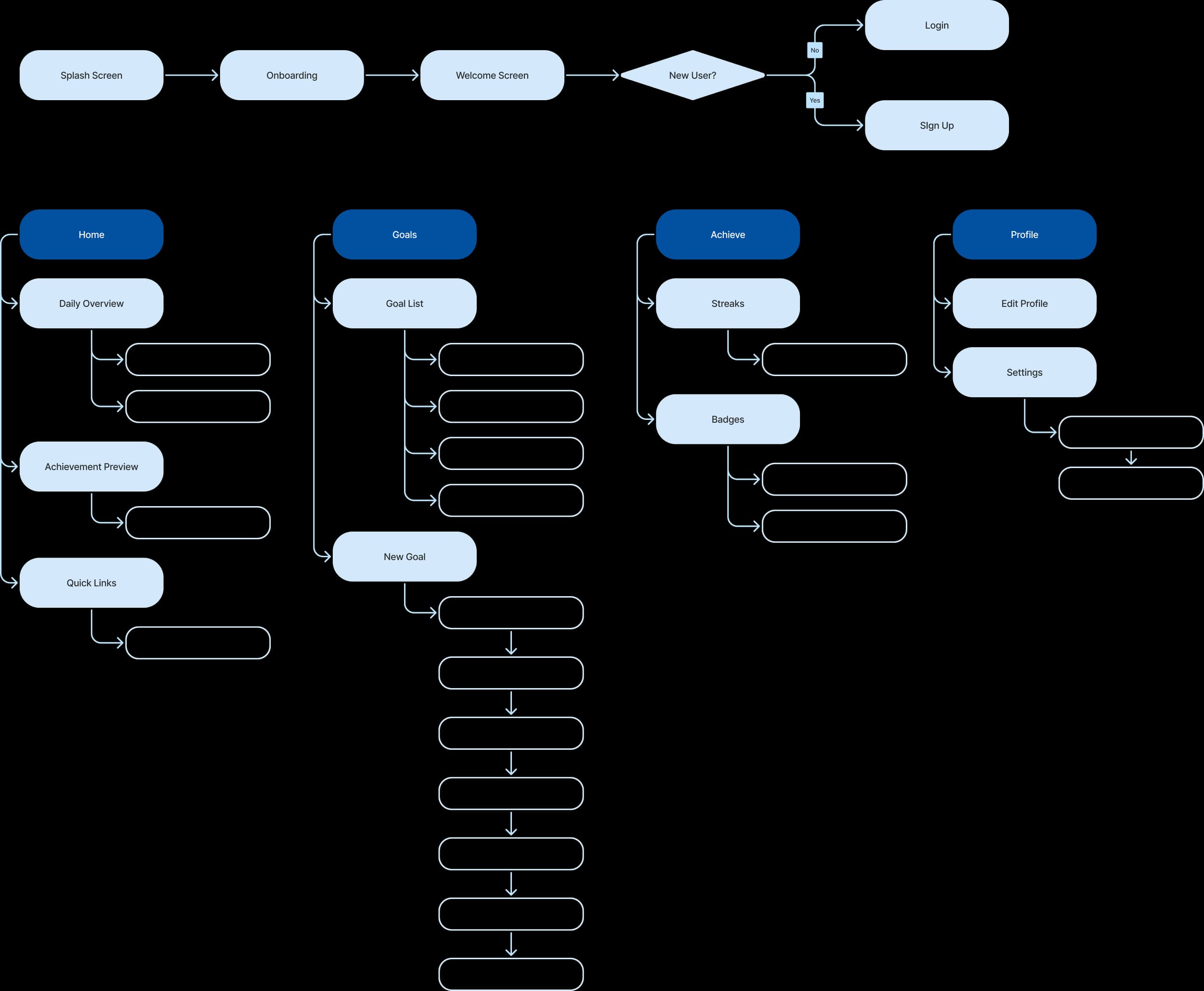 The redesigned user flow